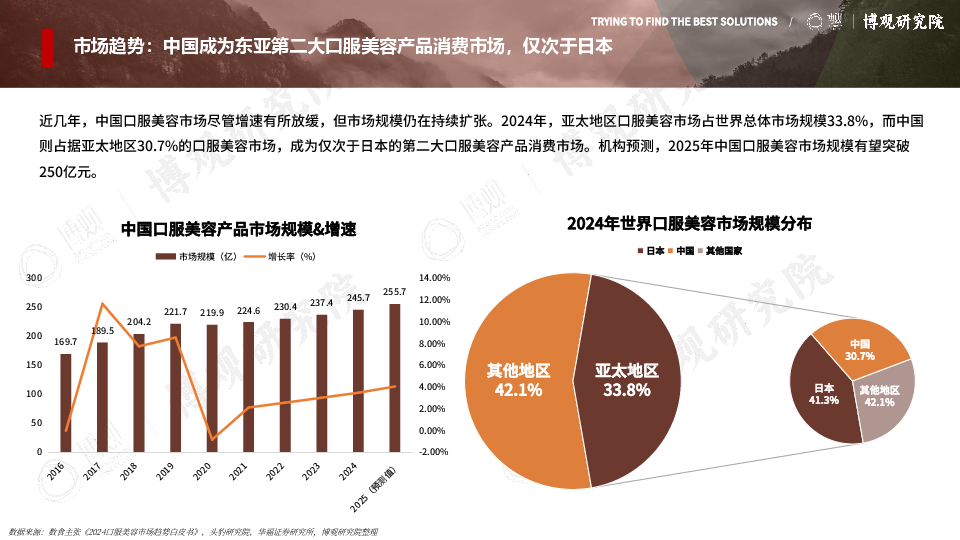 2025中国口服美容市场研究报告(简版)